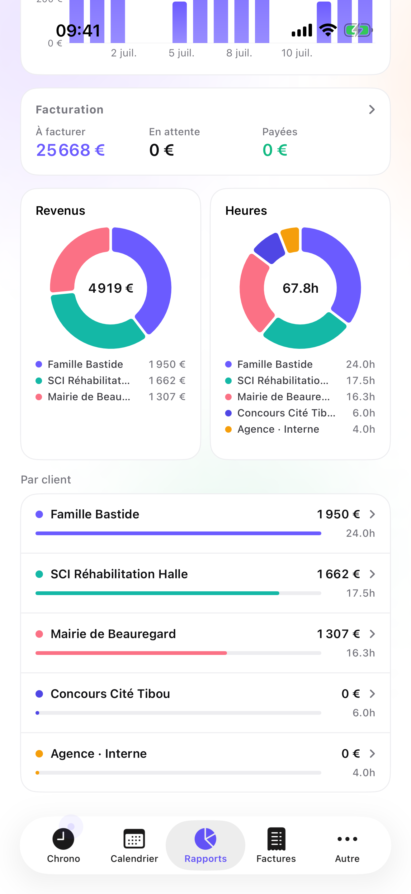 iTimeSheet — rapport de rentabilité par projet et par phase d'études