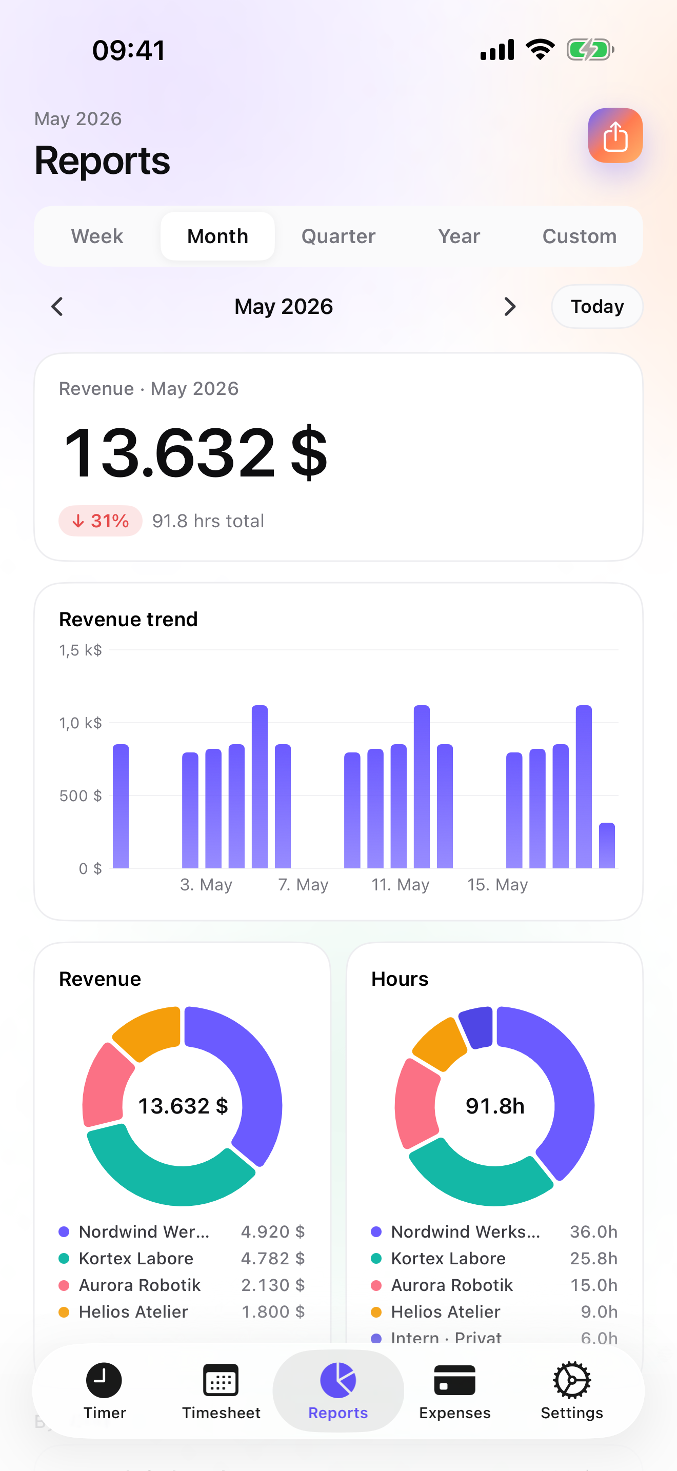 iTimeSheet — Reports screen with revenue, weekly trend and per-client donut