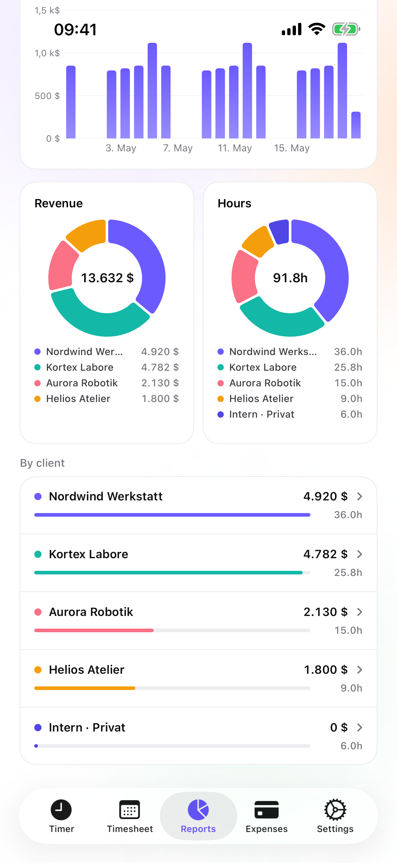 iTimeSheet auf dem iPhone: der Umsatztrend
