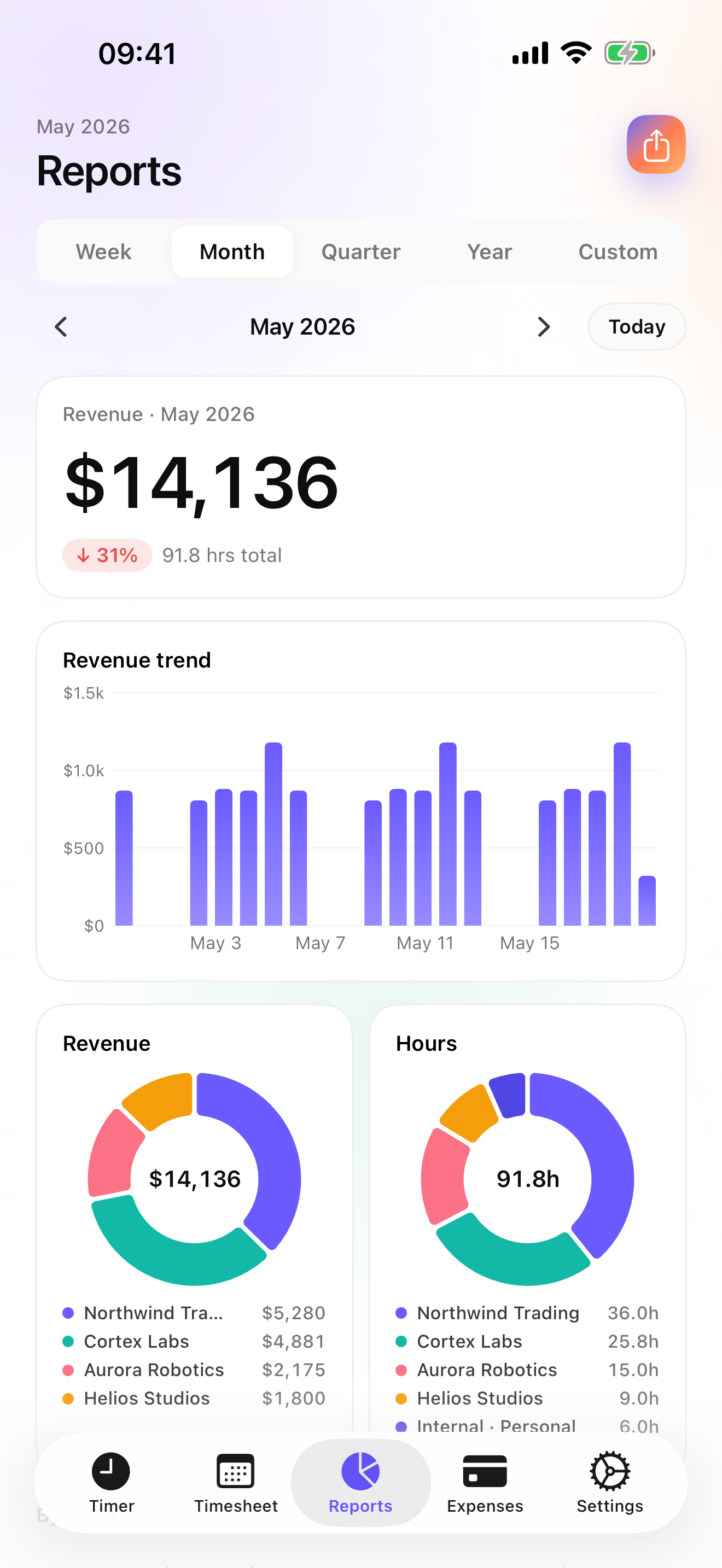 iTimeSheet — Reports screen with revenue, weekly trend and per-client donut
