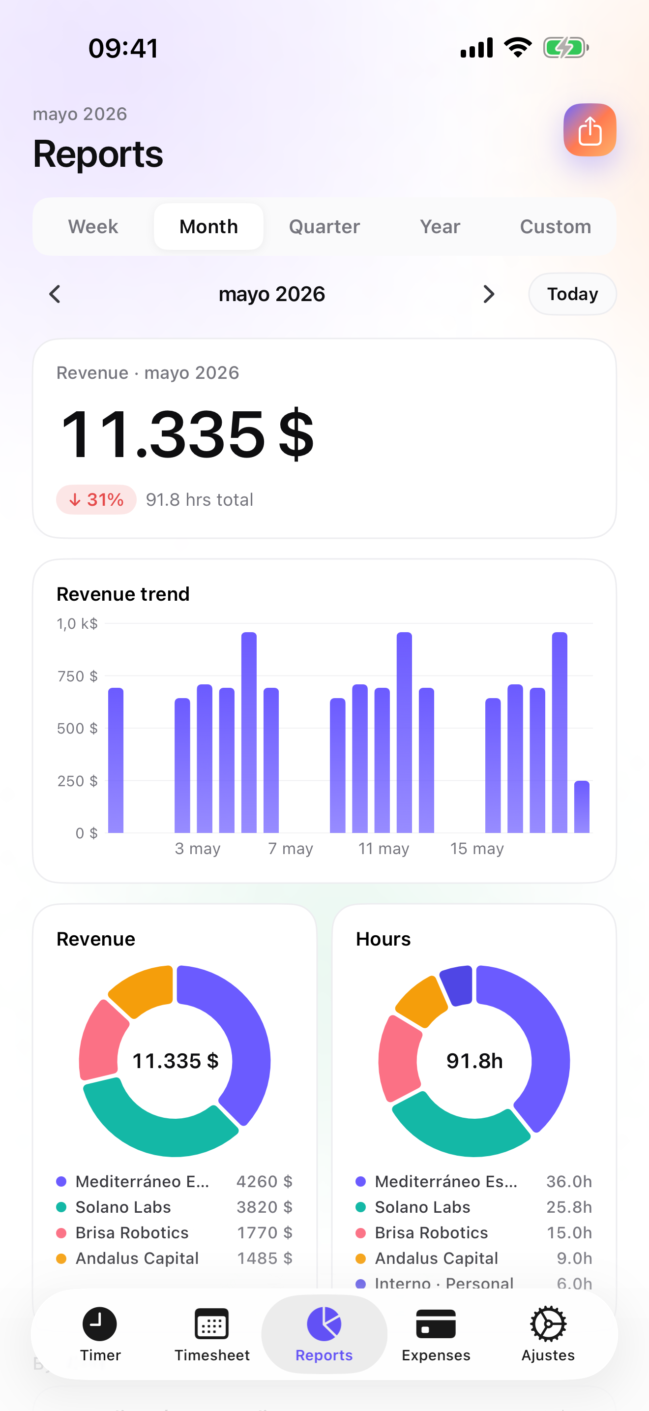 iTimeSheet — Reports screen with revenue, weekly trend and per-client donut