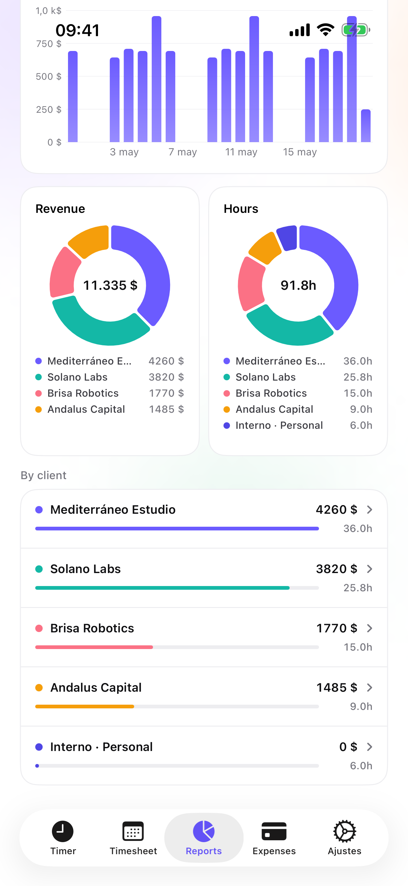 iTimeSheet en iPhone: la tendencia de ingresos